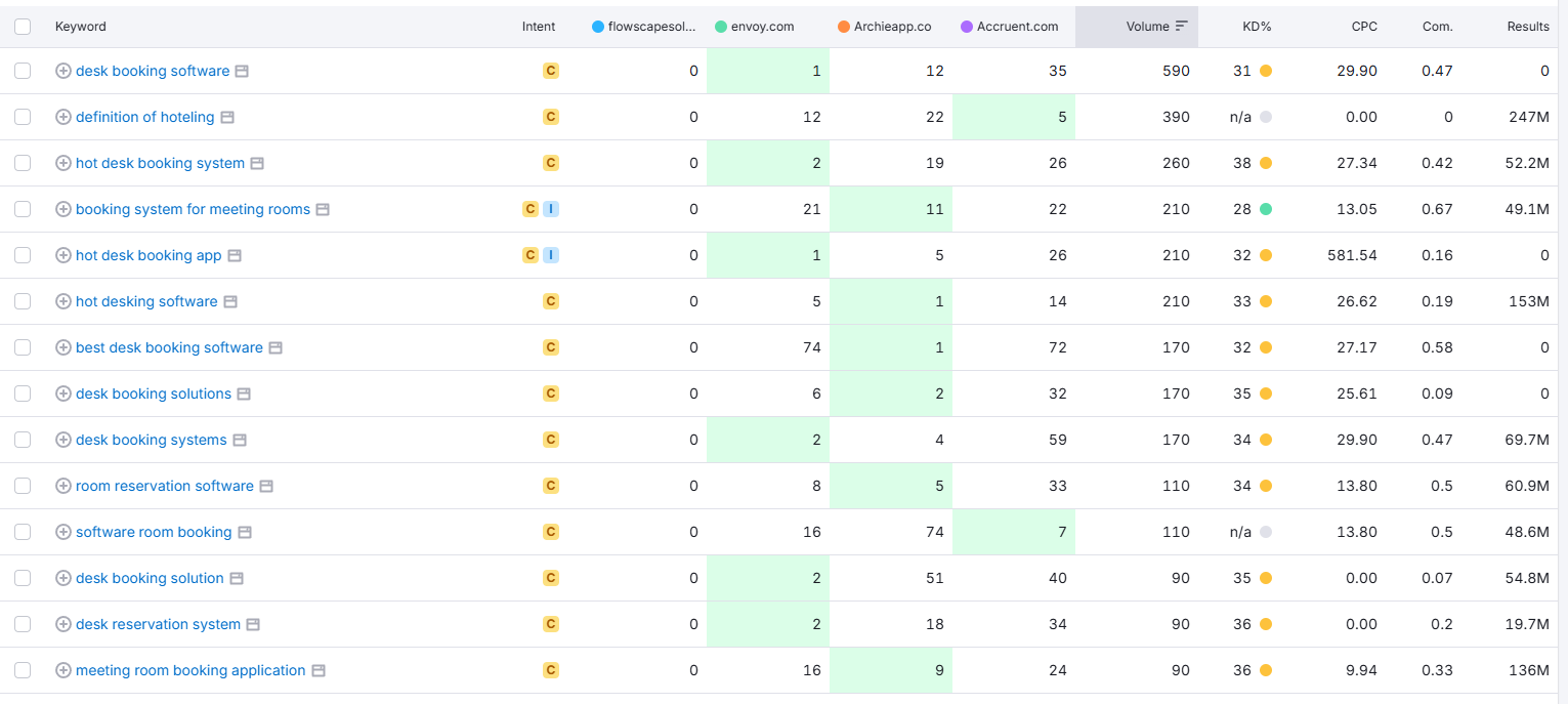 Competitor keyword gap analysis from SEMrush