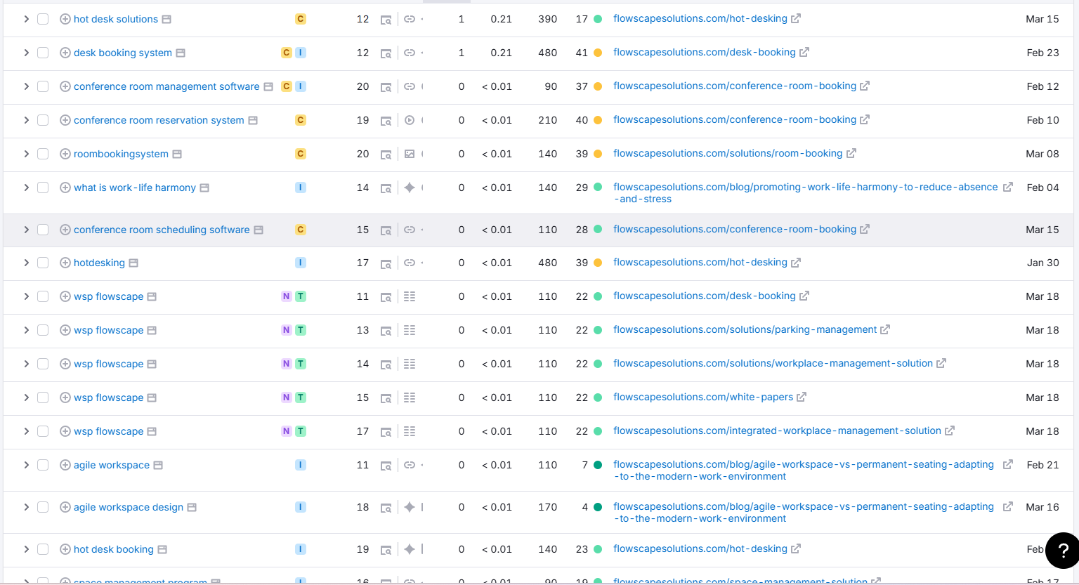 SEMrush keywords ranking just outside the top 10 positions