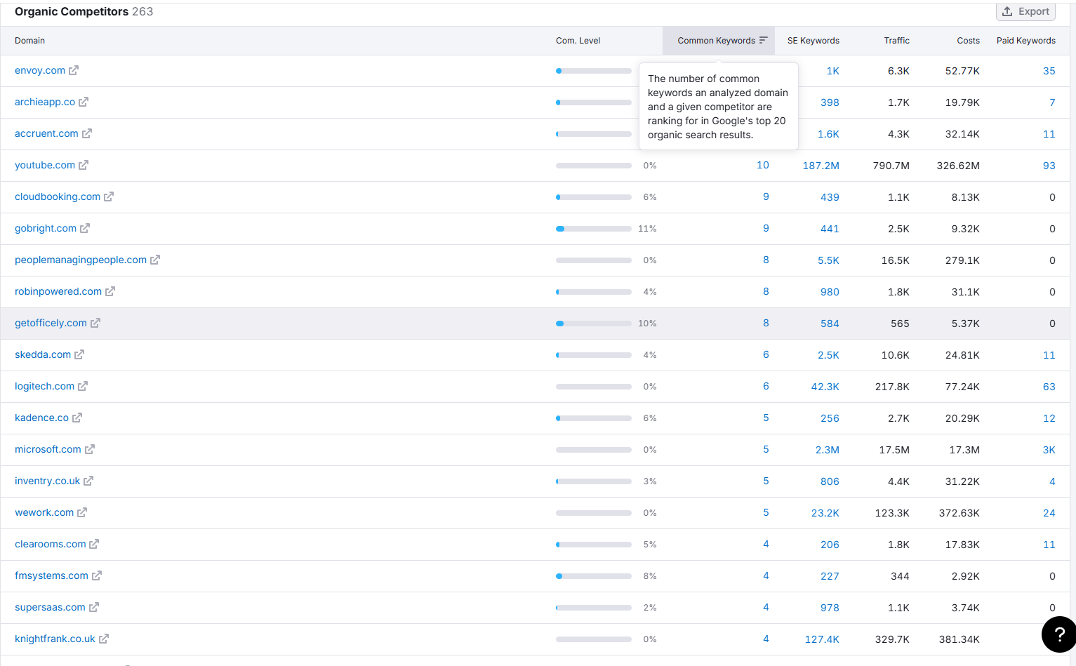 SEMrush organic competitors list for Flowscape