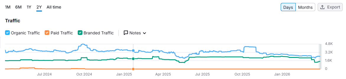 SEMrush organic traffic distribution showing heavy reliance on branded search for Flowscape