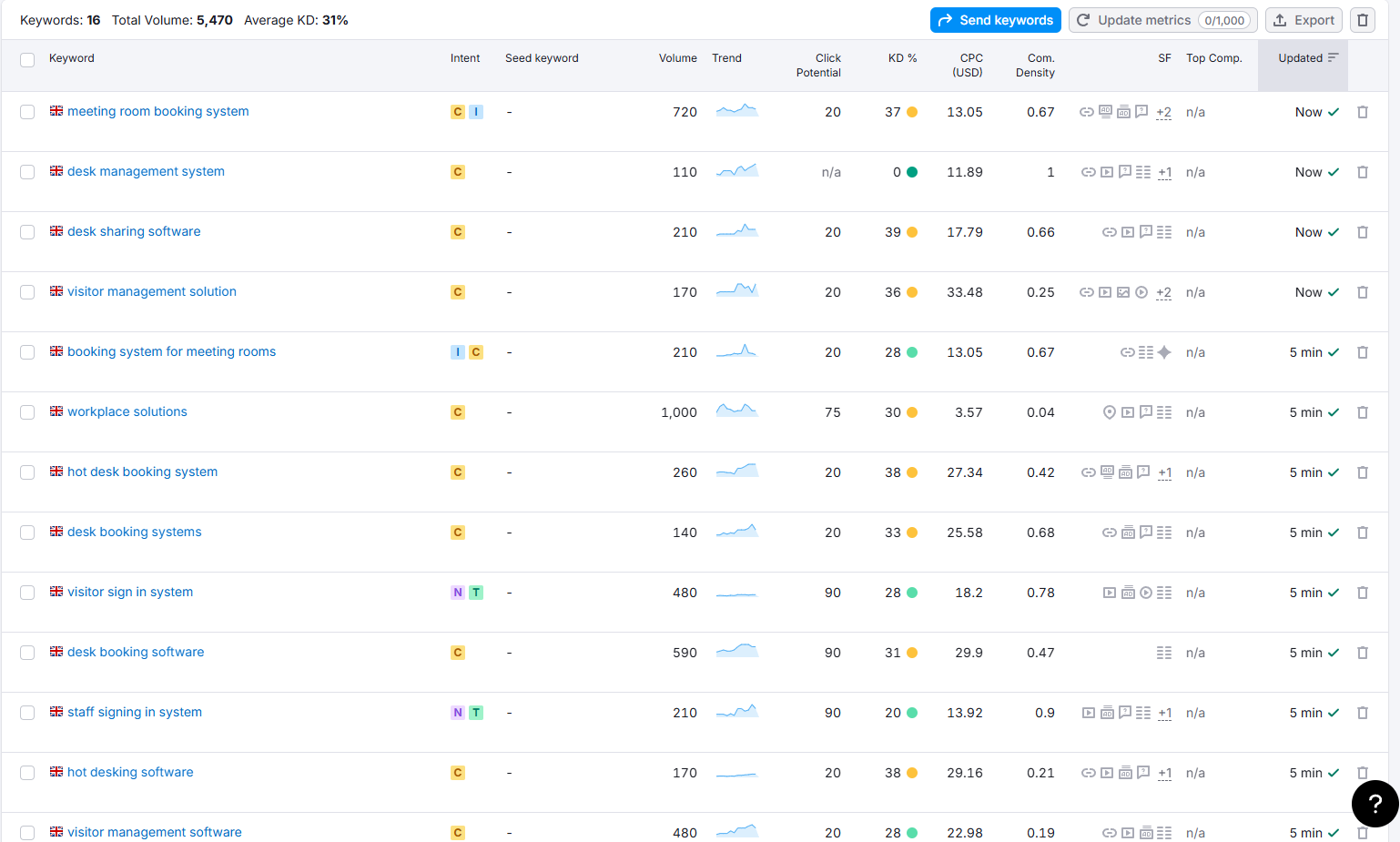 High-value UK commercial keyword targets