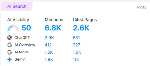 SEMrush AI Search Visibility Metrics