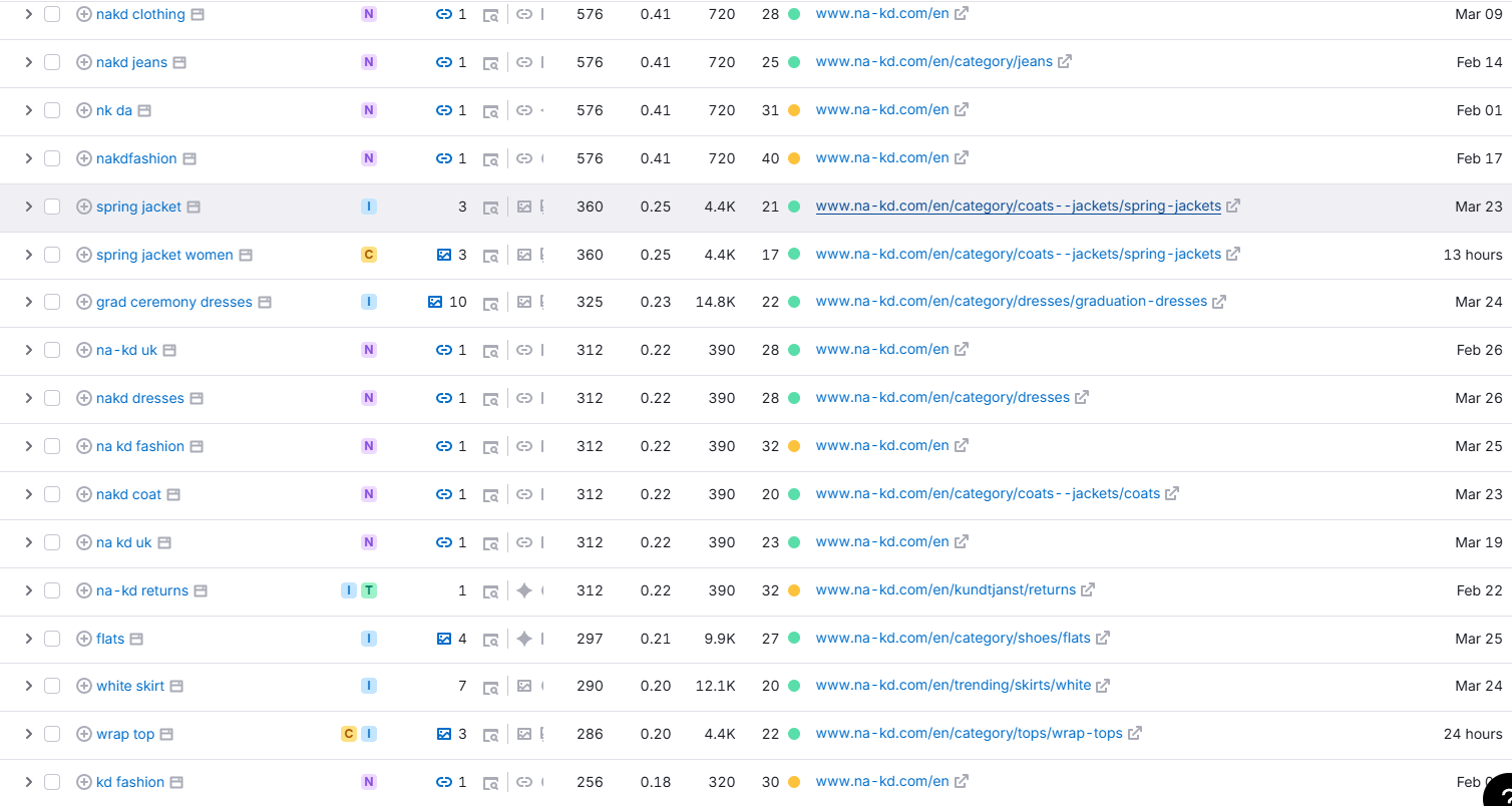 NA-KD organic search traffic continued evidence chart