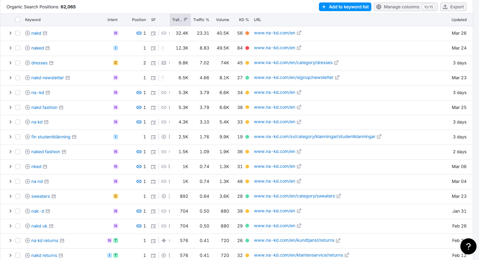 NA-KD organic search traffic evidence chart