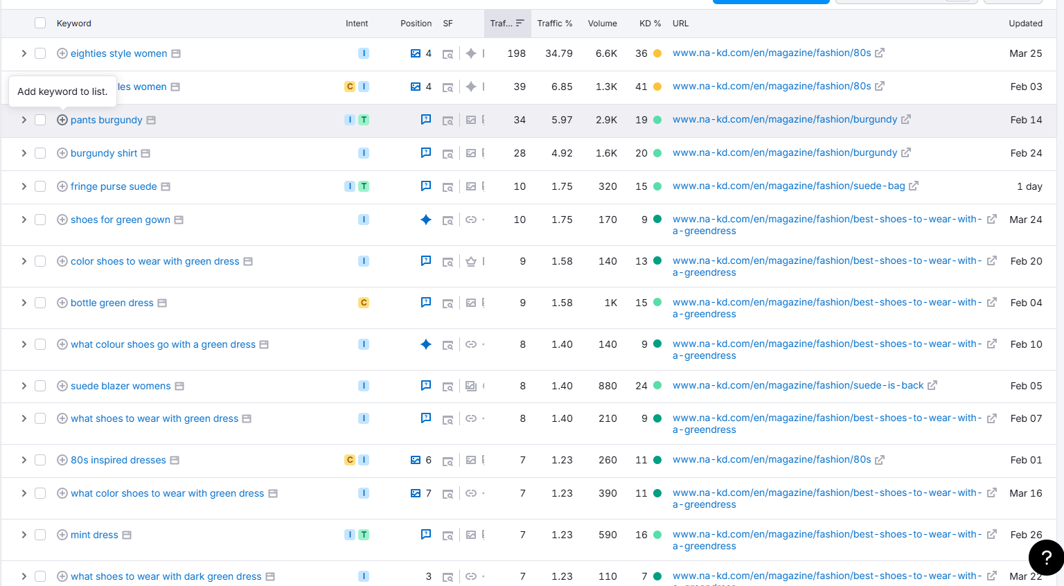 NA-KD Magazine Keyword Data