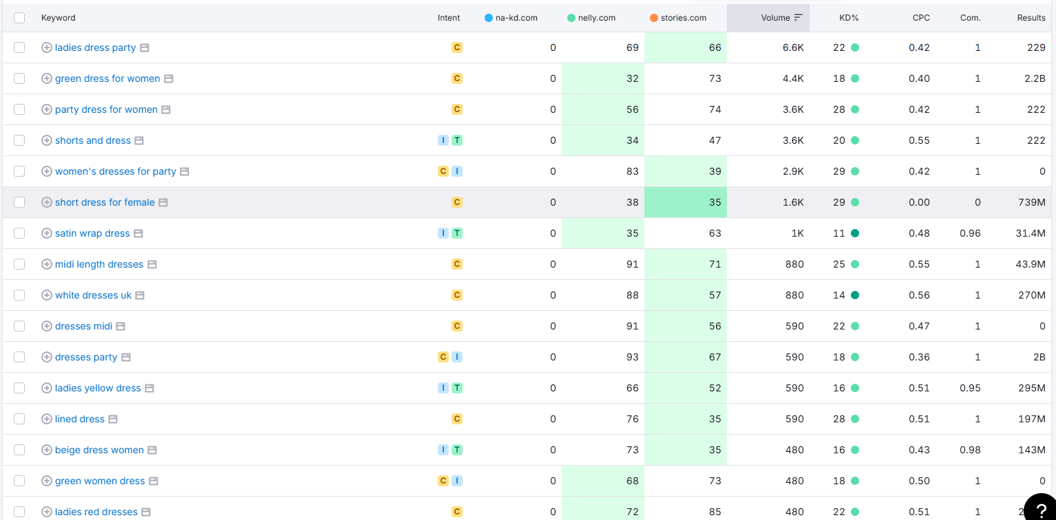 NA-KD competitor keyword gap dashboard