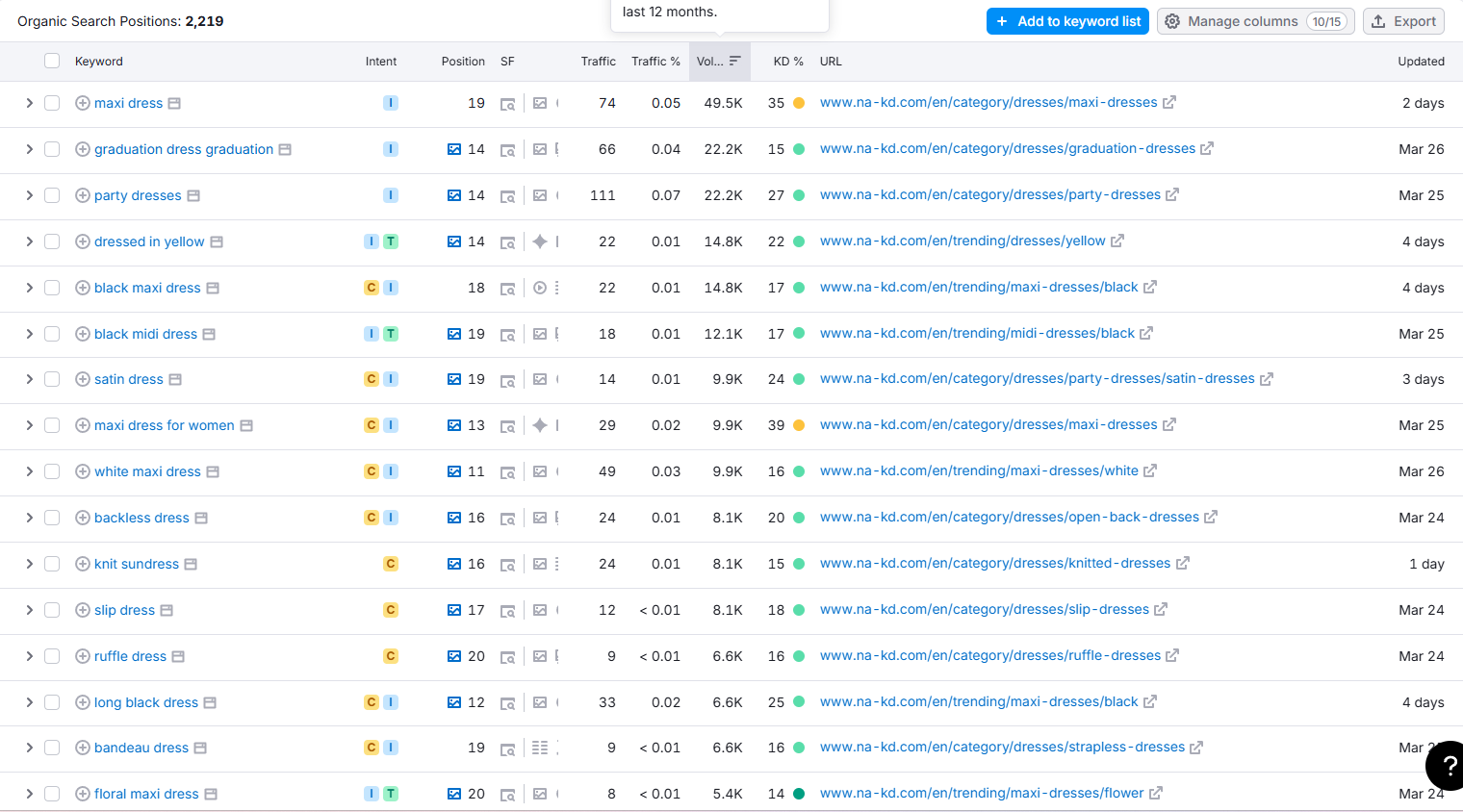 NA-KD keyword gap second page dashboard
